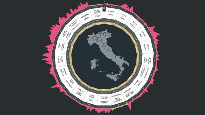 giro
