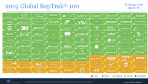 Reputation Institute. GLOBAL REPTRAK 100 2019. 5 aziende italiane tra le prime 40:  Ferrero, Pirelli, Giorgio Armani, Barilla e Lavazza