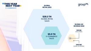 GroupM. Nel 2022 i retail media globali raggiungeranno 101 miliardi di dollari di fatturato (+15%). Tra cinque anni supereranno i 160 miliardi di ricavi. Nel 2021 ricavi pubblicitari dei retail media pari al 18% di quelli pubblicitari digitali