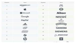 Global Authentic 100 2017 (Cohn & Wolfe): Amazon, Ferrero, Ferrari, Rana e Nutella i brand più autentici per i consumatori italiani