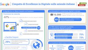 L'impegno di Google in Europa: 3 milioni di persone formate sulle competenze digitali