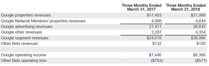 google fatturato q1 2018 google fatturato q1 2018