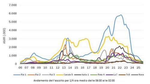 Grafico 13 giugno