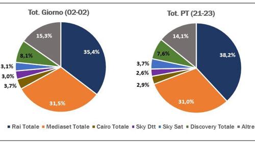 Grafici ascolti totali 22 giugno