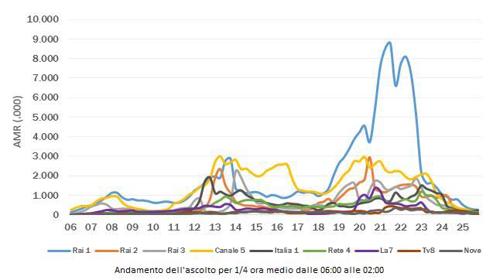 Grafici ascolto 27 giugno