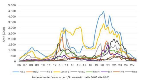 Grafico ascolti 20 giugno Grafico ascolti 20 giugno