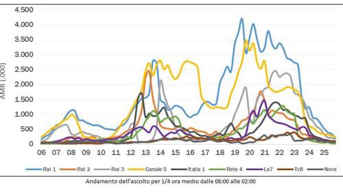 Grafico Ascolti 21 giugno Grafico Ascolti 21 giugno