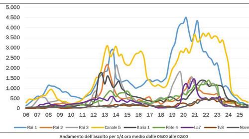 Grafico ascolti 26 giugno 2 Grafico ascolti 26 giugno 2
