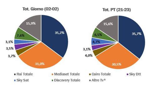Grafico tv 20 giugno Grafico tv 20 giugno