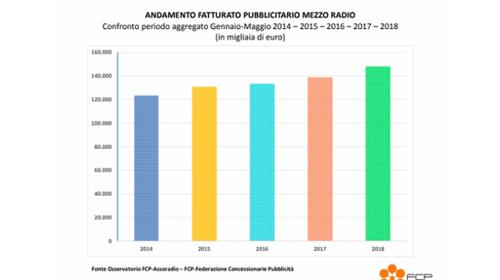 Grafico FCP Assoradio