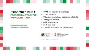 Expo Dubai: 8mila studenti universitari di oltre 70 nazionalità rispondono alla call per il programma Volontari del Padiglione Italia