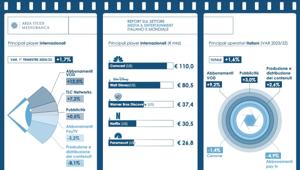 Mediobanca. In Italia nel 2023 giro d'affari delle tv a 8,9 mld (+1,6%). A Rai, Sky e Mediaset il 77% del mercato. Nel Q1 2024 i ricavi dello streaming (+12,5%), valgono il 20,4% del totale, superando la pay tv (20%). Per il 2024 stima del +2% per M&E