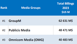 Anche nel 2023 GroupM prima nella classifica di Comvergence per billing globale e regionale e market share