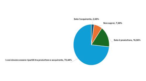 Grafico