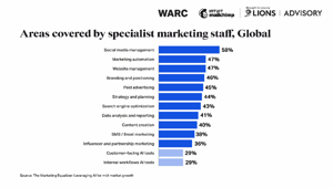 WARC. I marketer delle company di fascia media si rivolgono all'IA per ottenere un vantaggio competitivo nei costi e nei tempi