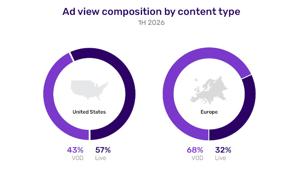  FreeWheel: in Europa oltre metà della pubblicità video premium passa dalla CTV. Accelera il programmatic
