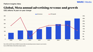 WARC. Meta: nel 2025 196 miliardi di dollari di ricavi pubblicitari, in crescita del 22%. Previsti 240 miliardi nel 2026 e un rallentamento nel 2027