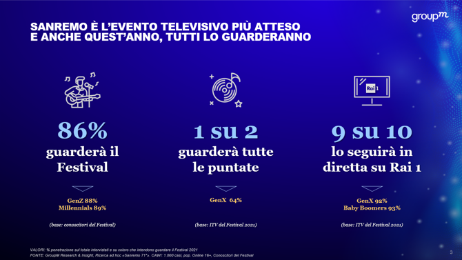 GroupM Research&Insight Sanremo 71° IntentionToView 2021