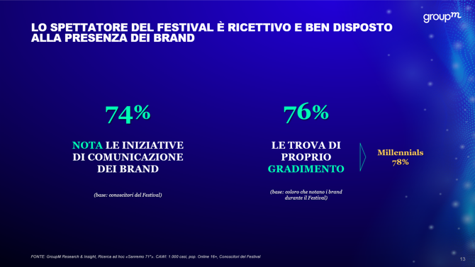 GroupM Research&Insight Sanremo 71° Spettatore ricettivo