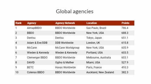 Gunn Report, Global Agencies