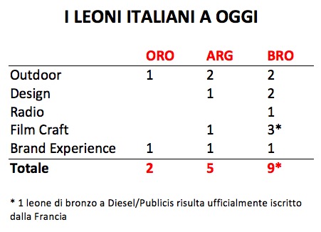 I LEONI ITALIANI A OGGI (OK)