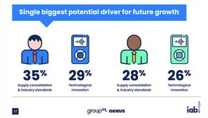 XAXIS con IAB Europe presenta la survey dedicata all’audio programmatic. Il 66% dei media buyer prevede maggiori investimenti nei prossimi 12 mesi.  Il 74% dei marketer italiani vuole puntare sull'audio digitale