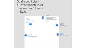 IBM Global AI Adoption Index 2023: cresce l’adozione dell'AI da parte delle aziende (oggi sono il 42%), ma restano resistenze nella fase esplorativa e una carenza di competenze