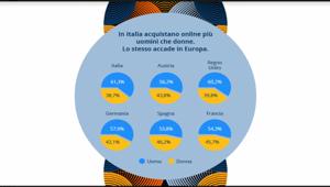 Idealo traccia l'identikit del consumatore digitale nel nostro Paese e indaga sulle abitudini di acquisto online tra Italia ed Europa