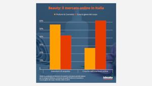 idealo: Settore Beauty ed e-Commerce: cresce l'interesse per questi settori (+40,2%) grazie ai Millennials che trainano il mercato