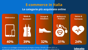 idealo, Report sull’e-commerce italiano 2024: il settore resta stabile nonostante l'inflazione e gli e-shop italiani sono sempre più competitivi. Informazione e consapevolezza, i nuovi driver del consumatore digitale per far fronte al caro vita