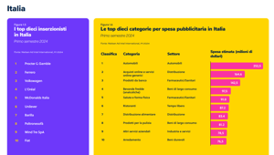 Nielsen AD Intel: Procter & Gamble, Ferrero e Volkswagen i top spender della pubblicità in Italia. L'Automotive in vetta alla classifica dei settori con 239 milioni di investimenti