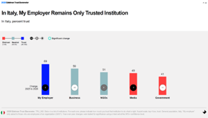 Edelman Trust Barometer 2026: il 79% degli italiani ha sviluppato una mentalità di chiusura e non si fida di chi ha valori, posizioni o fonti diverse dalle proprie