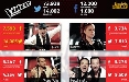 Audisocial Tv: 74.000 Tweet per la prima puntata di The Voice (RAI 2). J-AX e i Facchinetti i più commentati