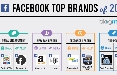 "Facebook top brands": Fanpage.it è la pagina con più engagement nel 2013