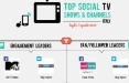 Social Tv: in estate decollano Mtv Italia, Sky Sport e Real Time