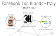 Facebook Top Brand: a ottobre le new entry X Factor e il nuovo film di 007