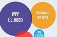 WPP nel terzo trimestre in pole per crescita organica, a quota 5%