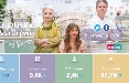 Real Time: Audience record per "Bake off Italia" con 6,1% di share e 1,4 mln di ascoltatori 