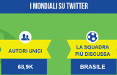 Blogmeter: Twitter, la disfatta del Brasile innesca quasi 200.000 tweet