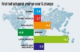 Nielsen: nel primo semestre investimenti globali a +2,8%, Europa ancora in calo (-6%)