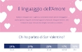 Facebook: a San Valentino aumentano le condivisioni da mobile