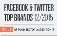 Blogmeter: a dicembre 2015 Selenella e Ferrero i brand più social del mondo Food