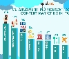 Tecnologia, Comunicazione e Social Media le notizie più utilizzate da chi fa Content Marketing