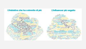 Ricerca Ipsos e FLU sul ruolo degli influencer: non più solo promotori di prodotti ma veri content creator. Tre le aree di attività più seguite: Enjoy, Care e Service