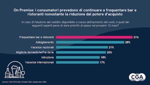 CGA by NielsenIQ: secondo Opus, indagine sui comportamenti di consumo nel settore On Premise, il 62% degli italiani ha riscontrato un aumento delle proprie spese, ma il 36% pensa di mantenere lo stesso budget nei prossimi tre mesi