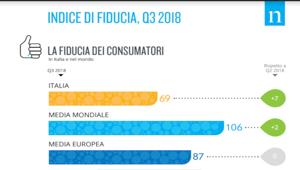 Nielsen. Nel terzo trimestre 2018 crescono l'indice di fiducia degli italiani e la propensione all'acquisto (dal 21% al 25%)