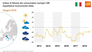 GfK: nel secondo trimestre dell'anno migliora l'indice di fiducia dei consumatori in Europa  (+2,6 punti), in ripresa anche l’Italia