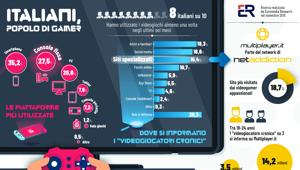 Italiani, popolo di gamer: 8 su 10 utilizzano i videogiochi. Gli smartphone e le console i dispositivi più usati