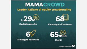 Equity crowdfunding:  Mamacrowd prima in Italia nel 2019 con 14 milioni di euro di raccolta