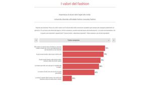 Da QVC Italia una nuova ricerca sulla fashion sustainability. Ecosostenibilità, inclusività, Made in Italy ed etica aziendale driver di acquisto importanti